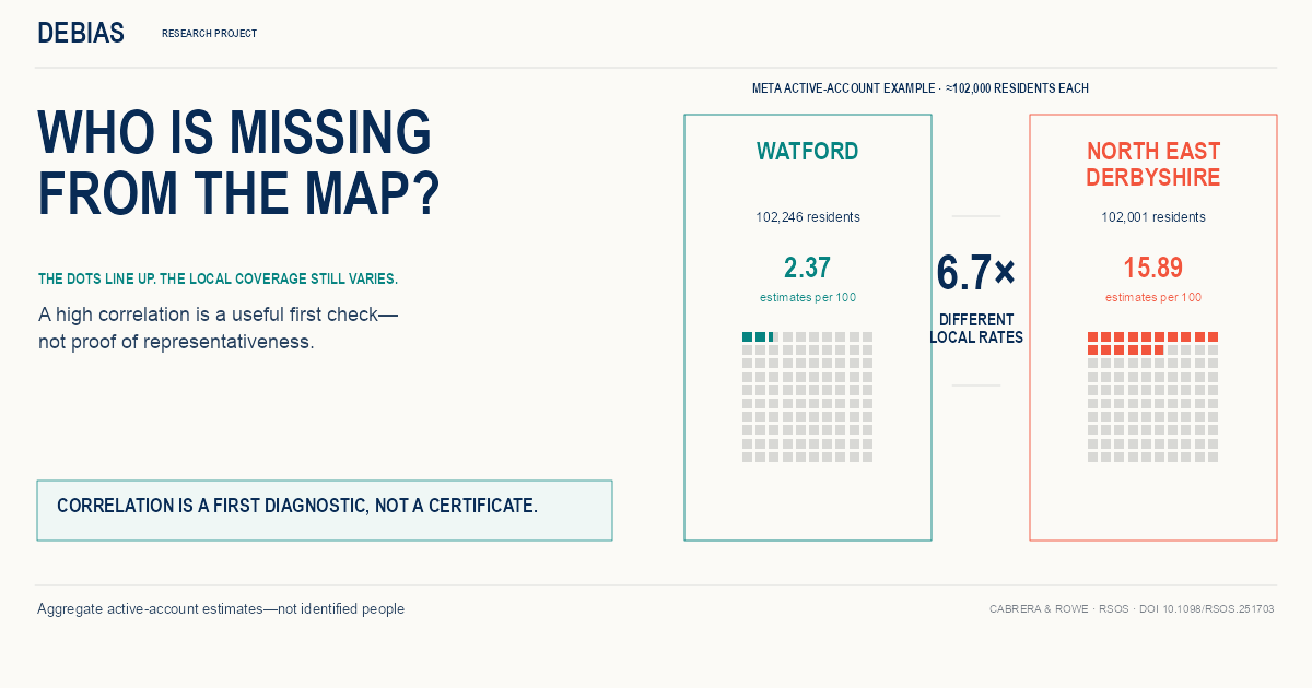 Social card comparing Watford and North East Derbyshire, with similar census populations but a 6.7-fold difference in Meta active-account rates