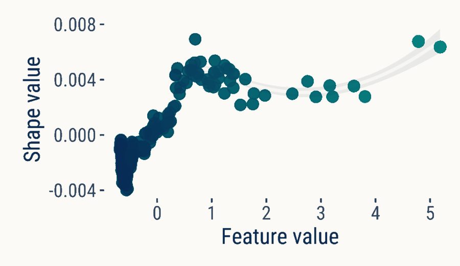 Accepted-figure SHAP crop showing a curved, reversing area-level association between population density and modelled Meta coverage bias.