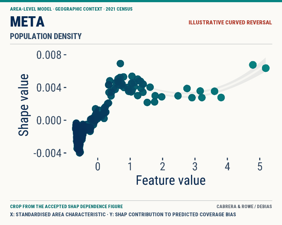 Branded crop from the accepted SHAP figure showing an illustrative curved, reversing area-level association between population density and modelled Meta coverage bias.