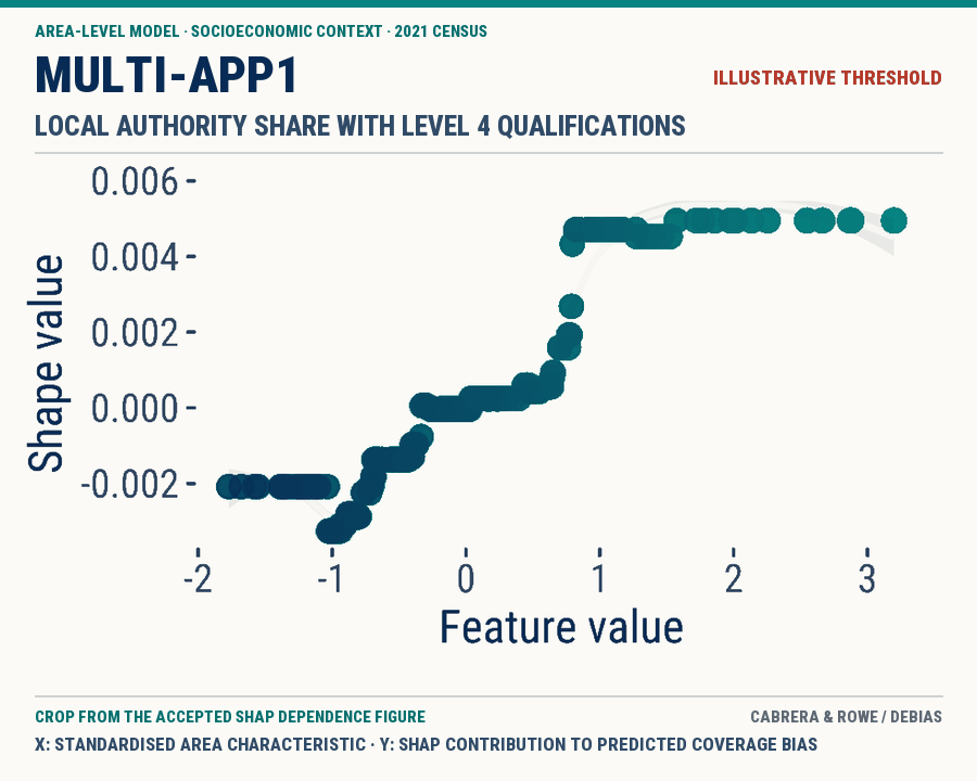 Branded crop from the accepted SHAP figure showing an illustrative threshold-shaped area-level association between local share with Level 4 qualifications and modelled Multi-app1 coverage bias.