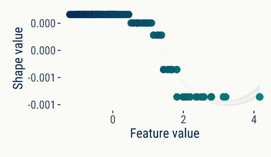 Accepted-figure SHAP crop showing an S-shaped area-level association between local share aged 20 to 29 and modelled Twitter/X coverage bias.