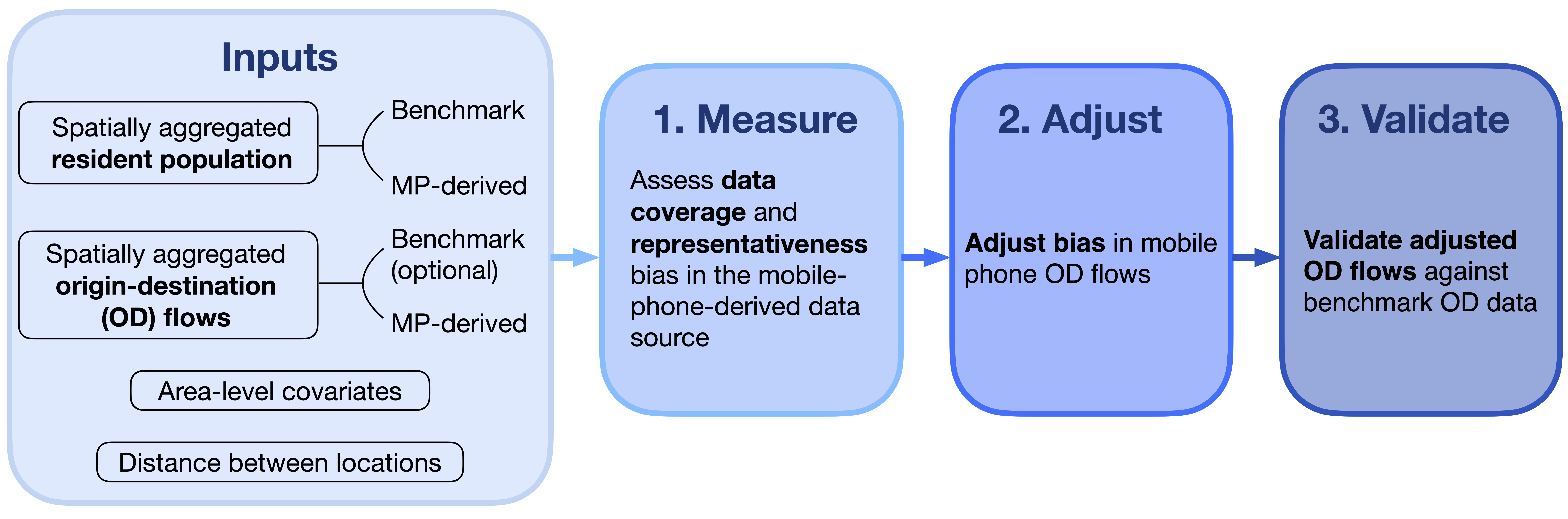 Three-stage debiasR OD workflow